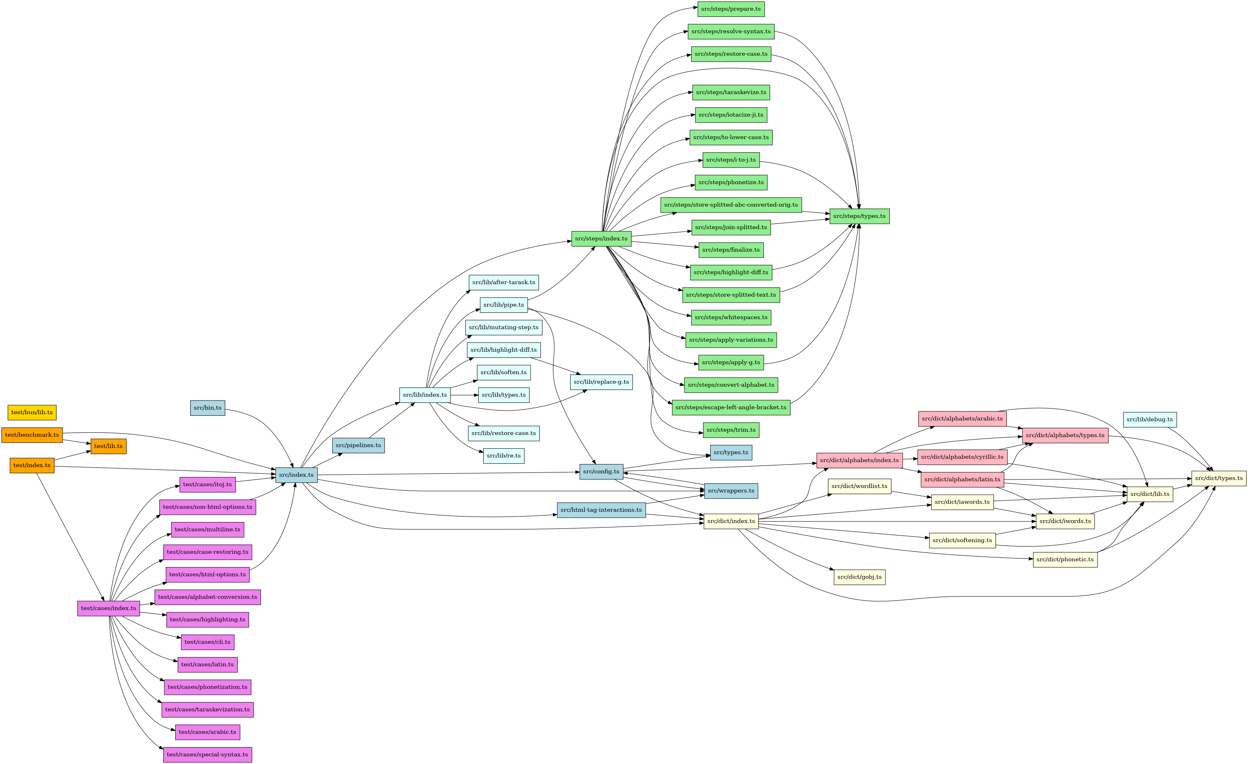 Dependency graph